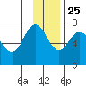 Three Saints Bay tide chart for Monday, November 25, 2024