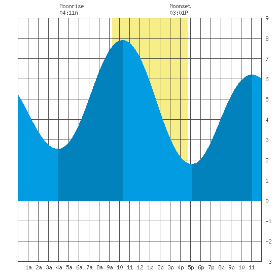 Three Saints Bay tide chart for Tuesday, November 26, 2024