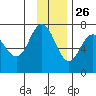 Three Saints Bay tide chart for Tuesday, November 26, 2024