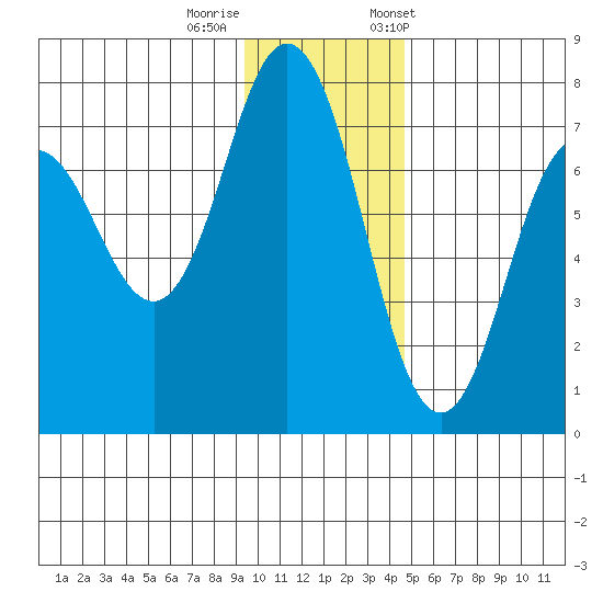 Three Saints Bay tide chart for Thursday, November 28, 2024