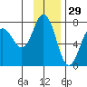 Three Saints Bay tide chart for Friday, November 29, 2024