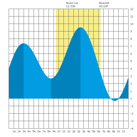Three Saints Bay tide chart for Saturday, November 2, 2024