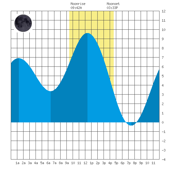 Three Saints Bay tide chart for Saturday, November 30, 2024