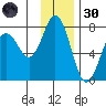 Three Saints Bay tide chart for Saturday, November 30, 2024