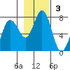 Three Saints Bay tide chart for Sunday, November 3, 2024