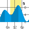 Three Saints Bay tide chart for Tuesday, November 5, 2024