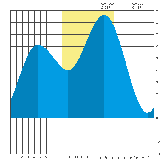 Three Saints Bay tide chart for Wednesday, November 6, 2024