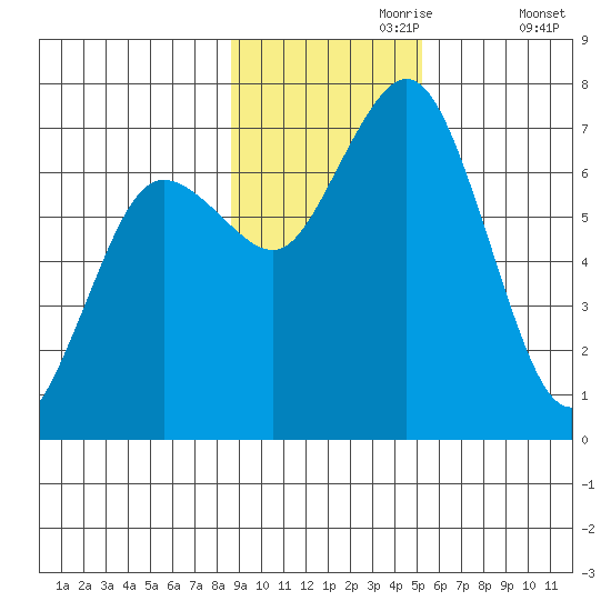 Three Saints Bay tide chart for Thursday, November 7, 2024