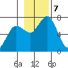 Three Saints Bay tide chart for Thursday, November 7, 2024