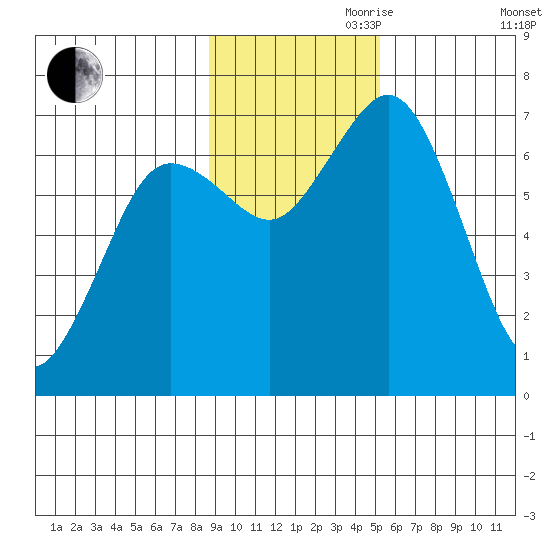 Three Saints Bay tide chart for Friday, November 8, 2024