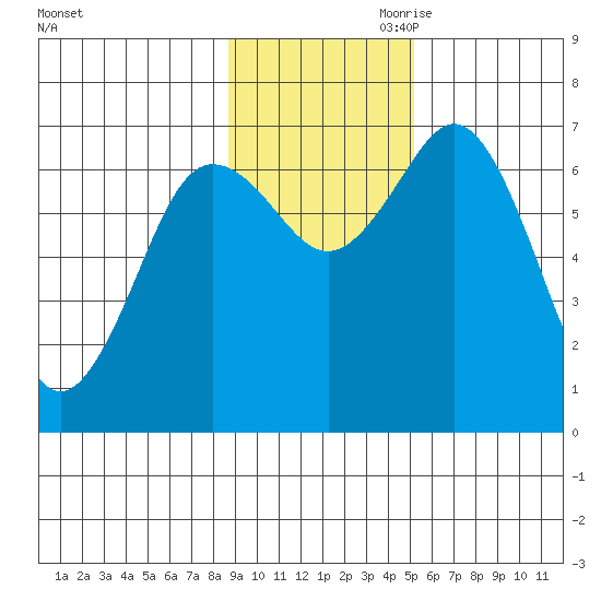 Three Saints Bay tide chart for Saturday, November 9, 2024