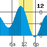 Three Saints Bay tide chart for Thursday, December 12, 2024