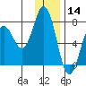 Three Saints Bay tide chart for Saturday, December 14, 2024