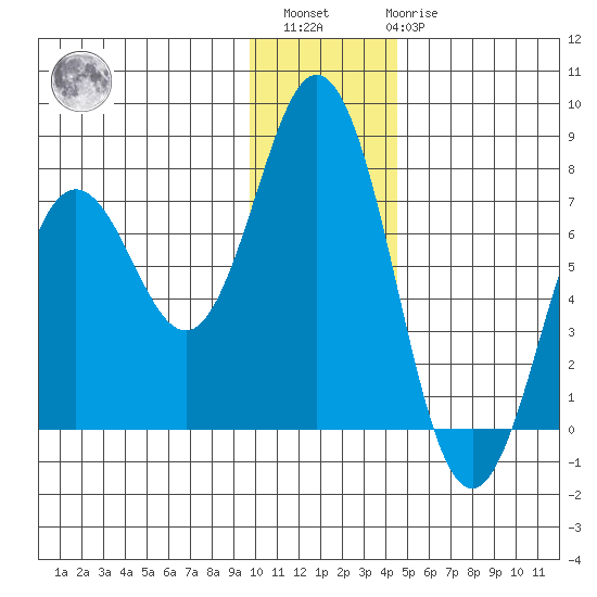 Three Saints Bay tide chart for Sunday, December 15, 2024