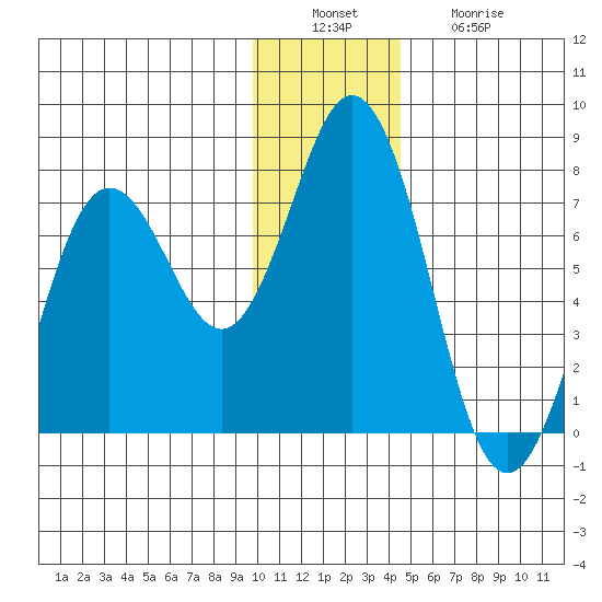 Three Saints Bay tide chart for Tuesday, December 17, 2024