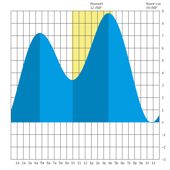 Three Saints Bay tide chart for Thursday, December 19, 2024