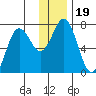 Three Saints Bay tide chart for Thursday, December 19, 2024