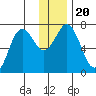 Three Saints Bay tide chart for Friday, December 20, 2024