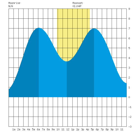 Three Saints Bay tide chart for Saturday, December 21, 2024