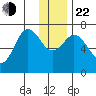 Three Saints Bay tide chart for Sunday, December 22, 2024
