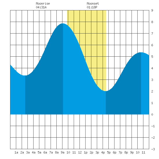 Three Saints Bay tide chart for Wednesday, December 25, 2024
