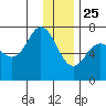 Three Saints Bay tide chart for Wednesday, December 25, 2024