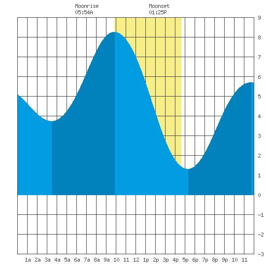 Three Saints Bay tide chart for Thursday, December 26, 2024