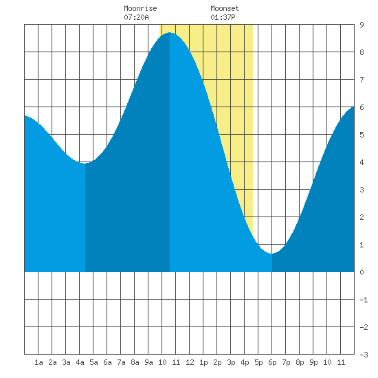 Three Saints Bay tide chart for Friday, December 27, 2024