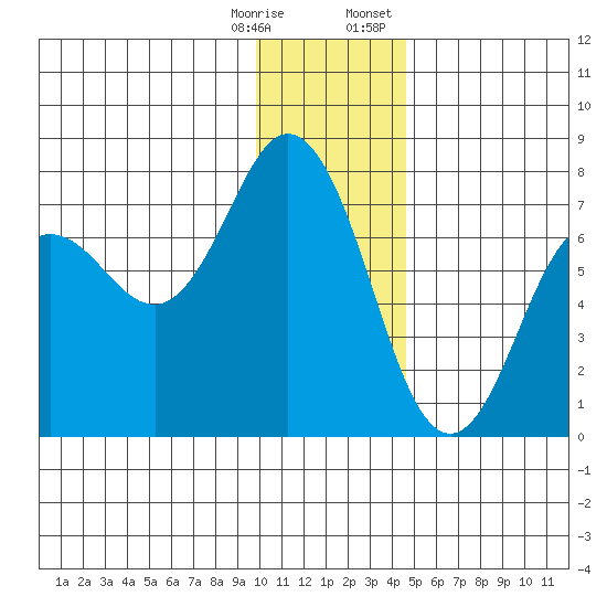 Three Saints Bay tide chart for Saturday, December 28, 2024