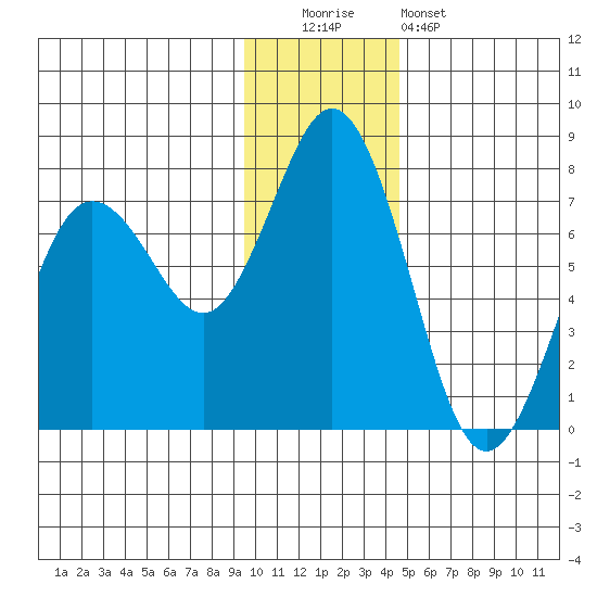 Three Saints Bay tide chart for Monday, December 2, 2024