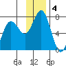Three Saints Bay tide chart for Wednesday, December 4, 2024