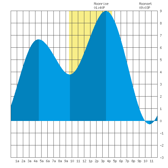 Three Saints Bay tide chart for Thursday, December 5, 2024