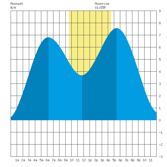 Three Saints Bay tide chart for Saturday, December 7, 2024