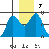 Three Saints Bay tide chart for Saturday, December 7, 2024