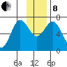 Three Saints Bay tide chart for Sunday, December 8, 2024