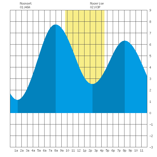 Three Saints Bay tide chart for Monday, December 9, 2024