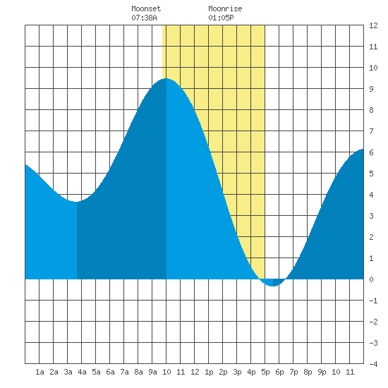 Three Saints Bay tide chart for Friday, January 10, 2025