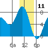 Three Saints Bay tide chart for Saturday, January 11, 2025