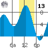 Three Saints Bay tide chart for Monday, January 13, 2025