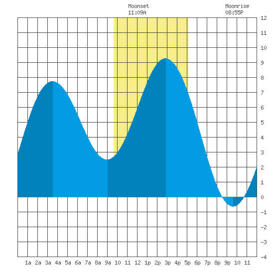 Three Saints Bay tide chart for Thursday, January 16, 2025