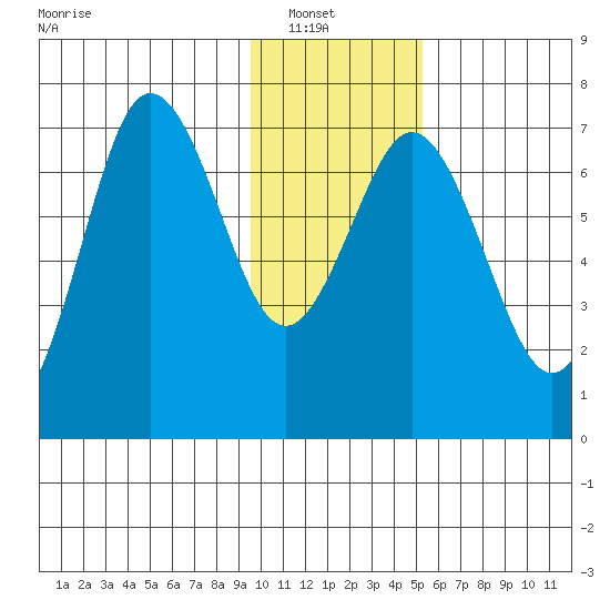 Three Saints Bay tide chart for Sunday, January 19, 2025