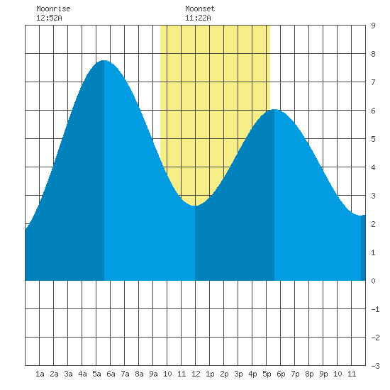 Three Saints Bay tide chart for Monday, January 20, 2025