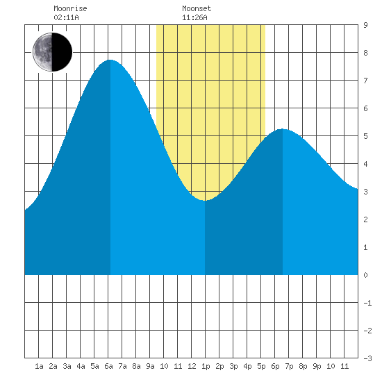 Three Saints Bay tide chart for Tuesday, January 21, 2025