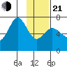 Three Saints Bay tide chart for Tuesday, January 21, 2025