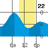 Three Saints Bay tide chart for Wednesday, January 22, 2025