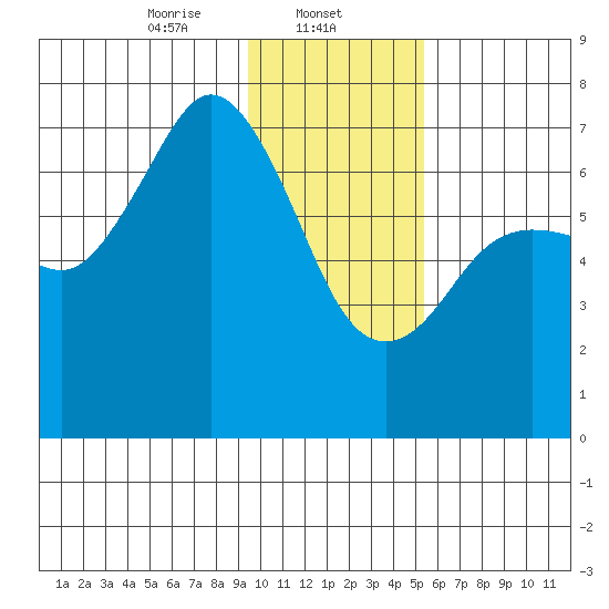 Three Saints Bay tide chart for Thursday, January 23, 2025