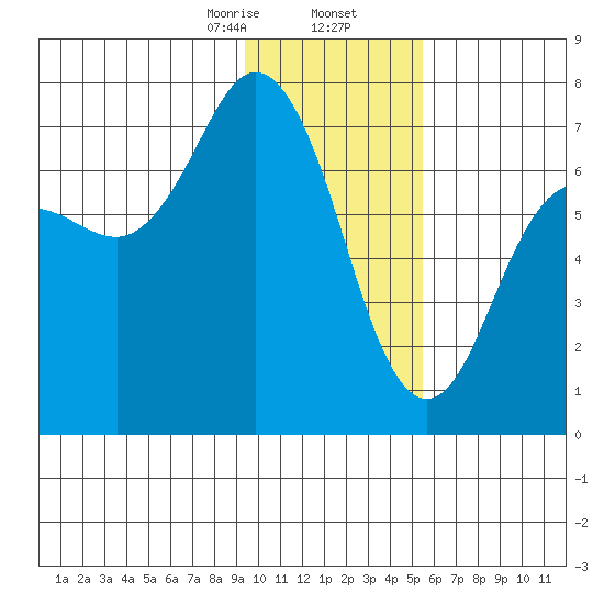 Three Saints Bay tide chart for Saturday, January 25, 2025