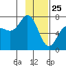 Three Saints Bay tide chart for Saturday, January 25, 2025