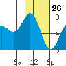 Three Saints Bay tide chart for Sunday, January 26, 2025