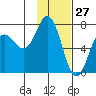 Three Saints Bay tide chart for Monday, January 27, 2025